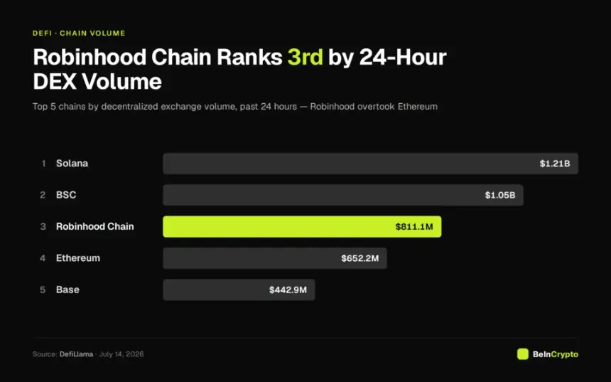 Robinhood Chain 24-Hour DEX Volume Ranking Above Ethereum. Source: BeInCrypto