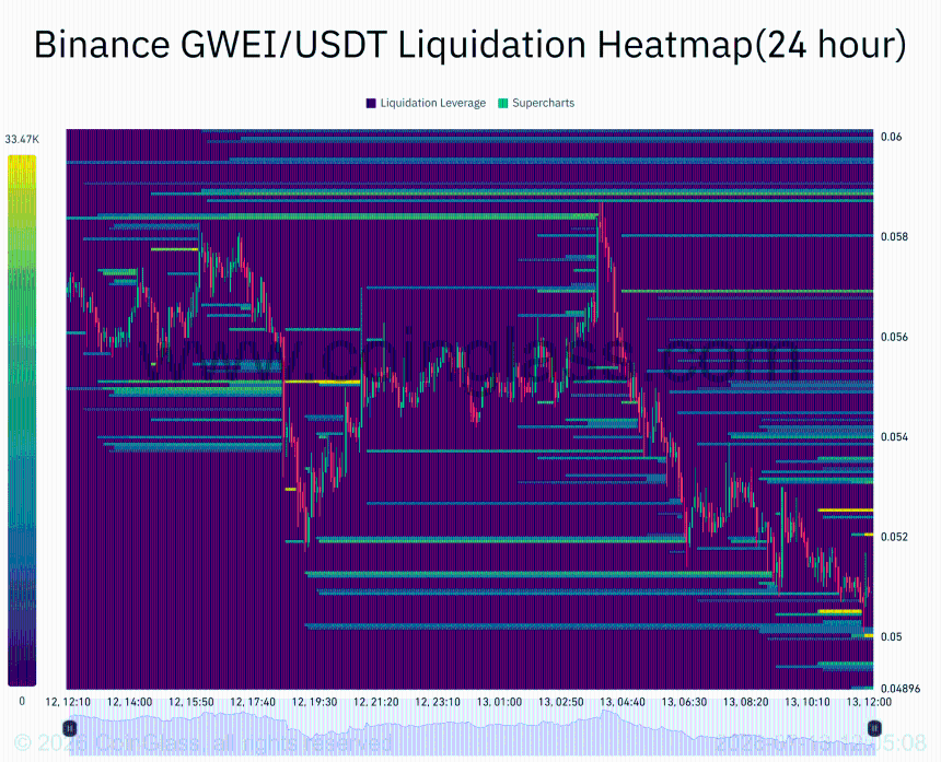  ETHGas nears oversold levels – Will $0.050 hold the line for GWEI? 