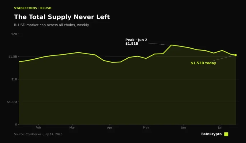 Strong Stablecoin Supply