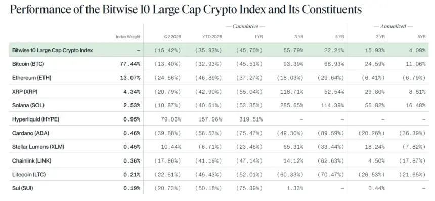 Performance of Bitwise 10 Large Cap Crypto Index. Source: Bitwise