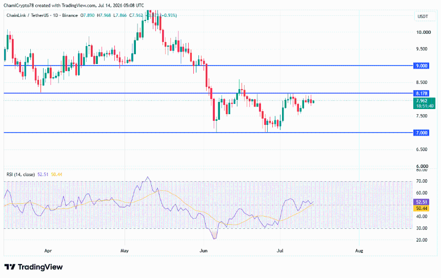 LINK price action
