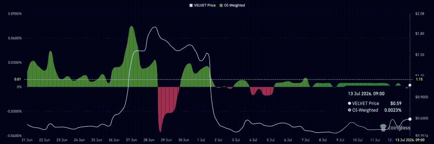 Velvet funding rate chart. 