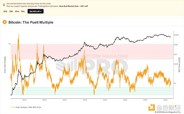 Puell Multiple显示矿工收入压力接近历史重要低点