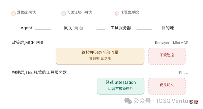 Harness层隐私示意图