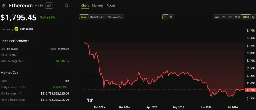 Ethereum Price Performance. Source: BeInCrypto