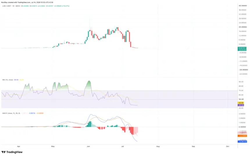 LAB/USDT 1-day price chart. Source: TradingView.
