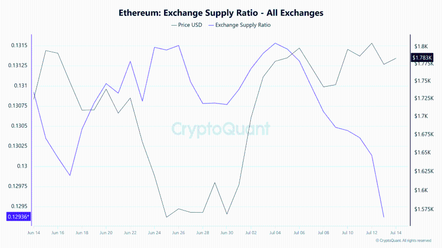 Ethereum exchange supply ratio