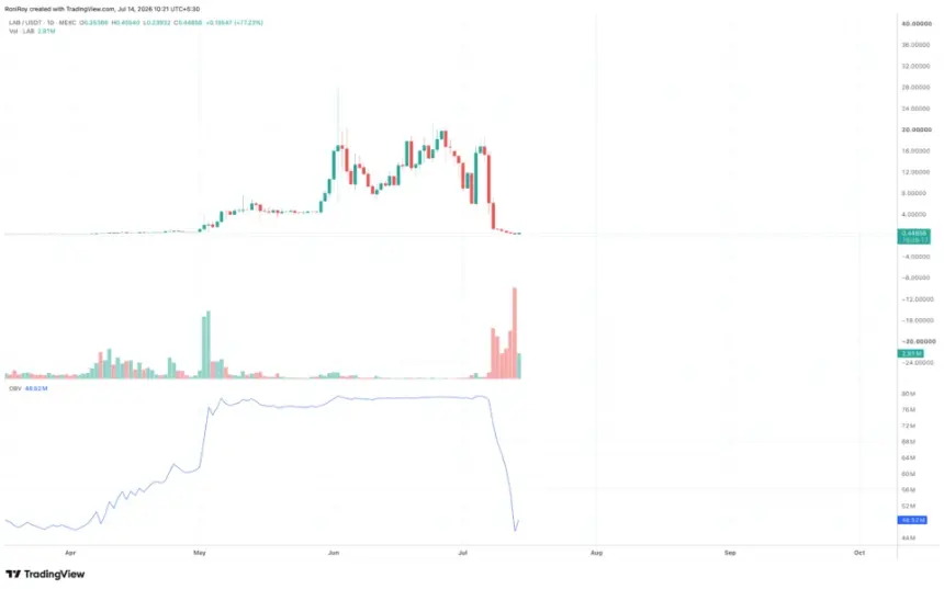 LAB/USDT 1-day price chart. Source: TradingView.