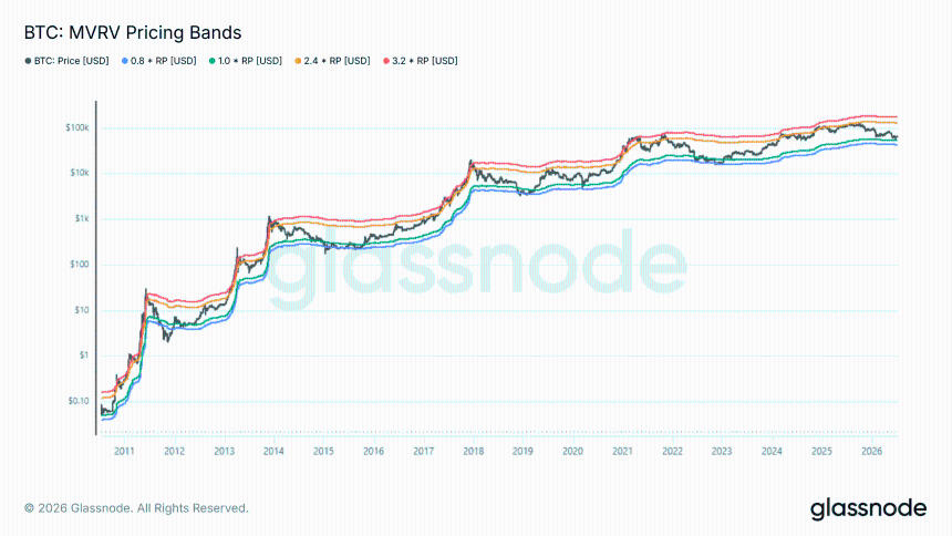 Bitcoin MVRV Pricing Bands