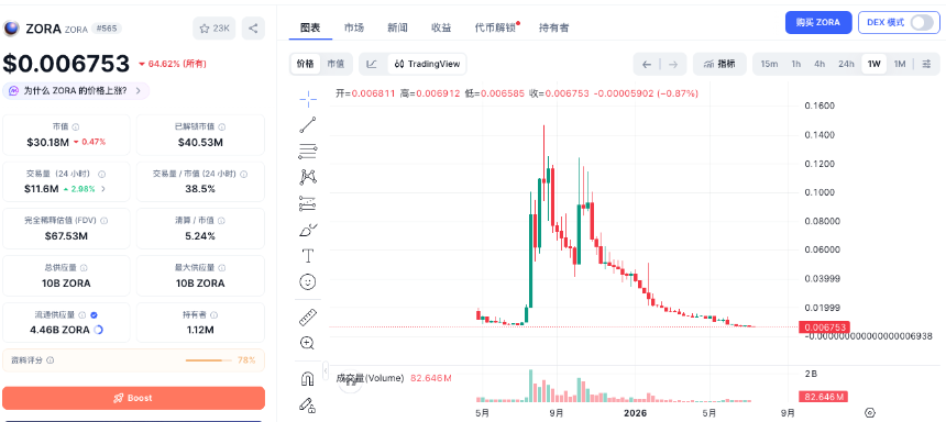ZORA跌掉95%，Coinbase终于承认创作者币没跑通