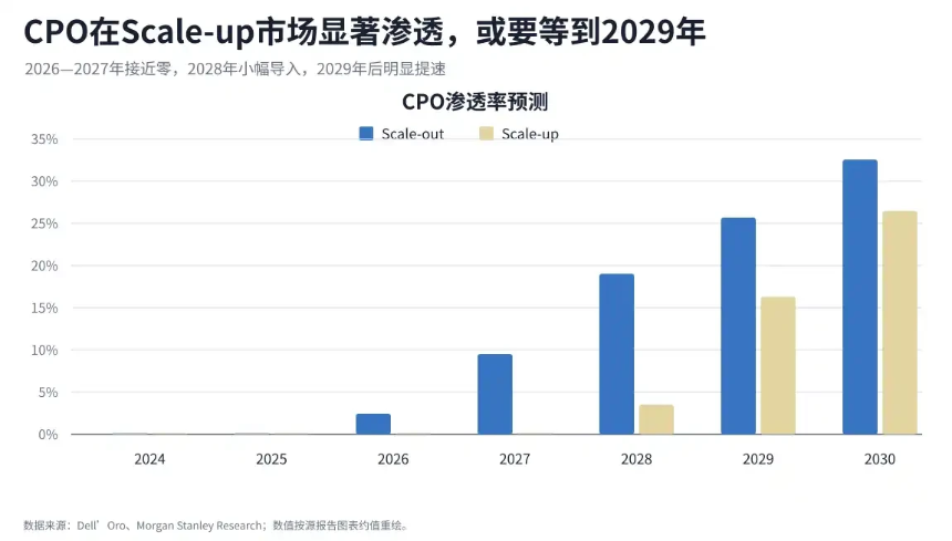 摩根士丹利解读：AI网络市场冲向700亿美元，先吃红利的为何还是铜缆？
