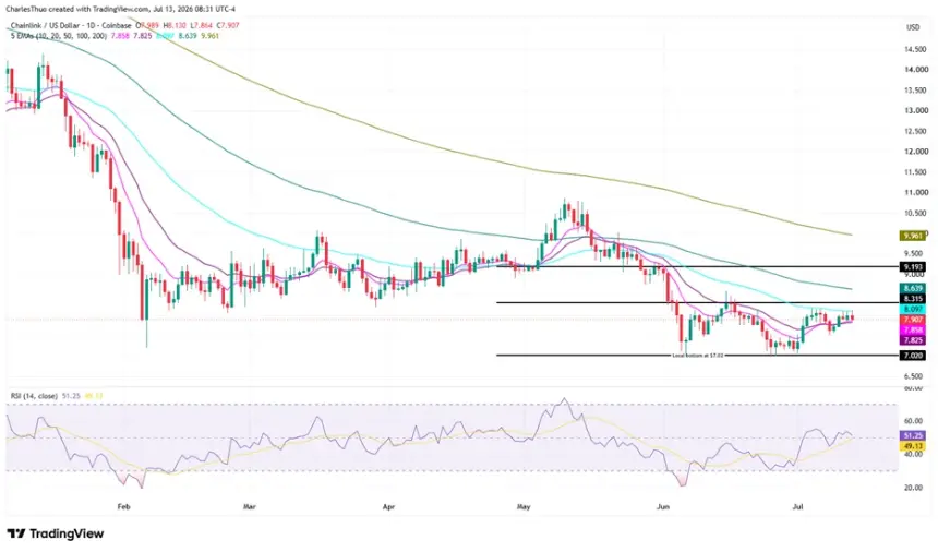 Chainlink Price Under Pressure Despite Robinhood Tokenization Deal: Technical Breakdown