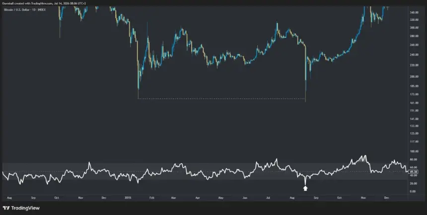 Bitcoin Surges Past $64K as US CPI Drops to Lowest Since 2020; Traders Eye Resistance