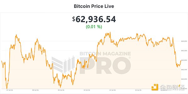 BTC过去一周价格走势