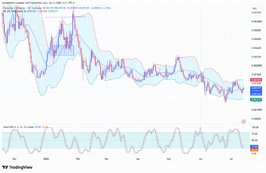 PUMP price analysis
