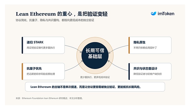 Lean Ethereum技术路线图
