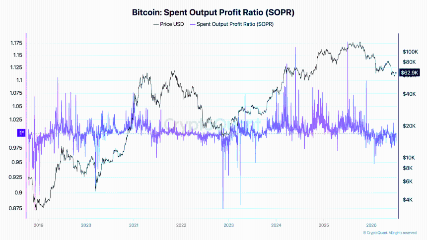 Bitcoin Spent Output Profit Ratio (SOPR)