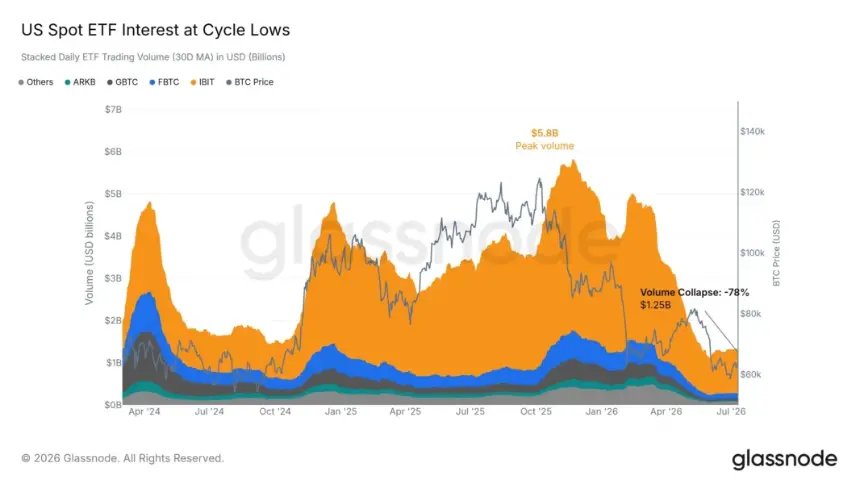 Bitcoin ETF Outflows Hit $430M Amid Record Low Trading Volumes, BlackRock and Fidelity Lead Redemptions