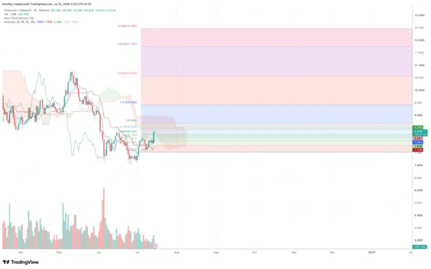 LINK 1-day price chart