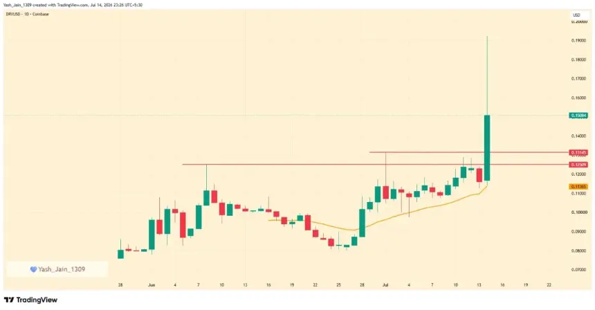 DRV Price Soars 70% After Upbit Listing as Derive Sees Rising Network Activity