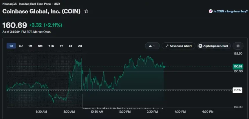 Coinbase一日股价图，显示纳斯达克盘中交易上涨2.11%至160.69美元