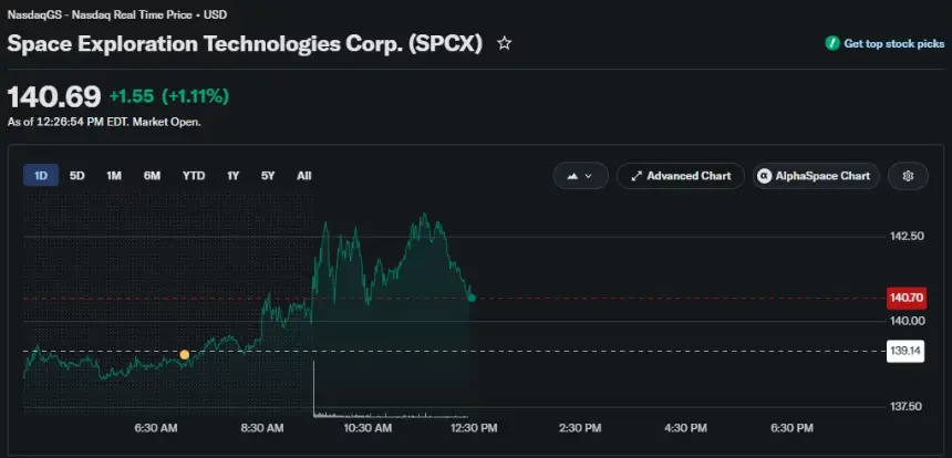 Space Exploration Technologies Corp. (SPCX) stock chart showing shares trading at $140.69, up 1.11% during the Nasdaq session.