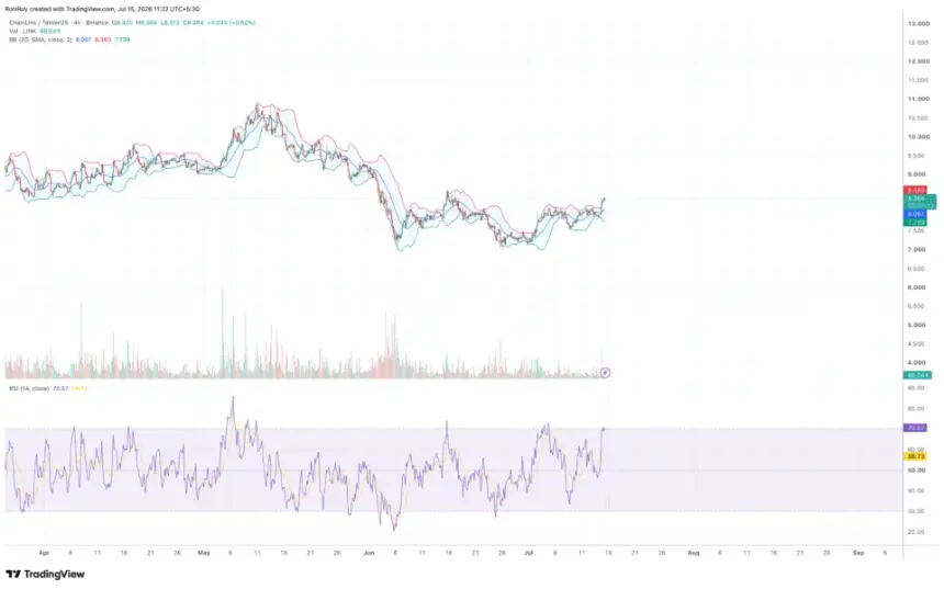 LINK 4-hour price chart