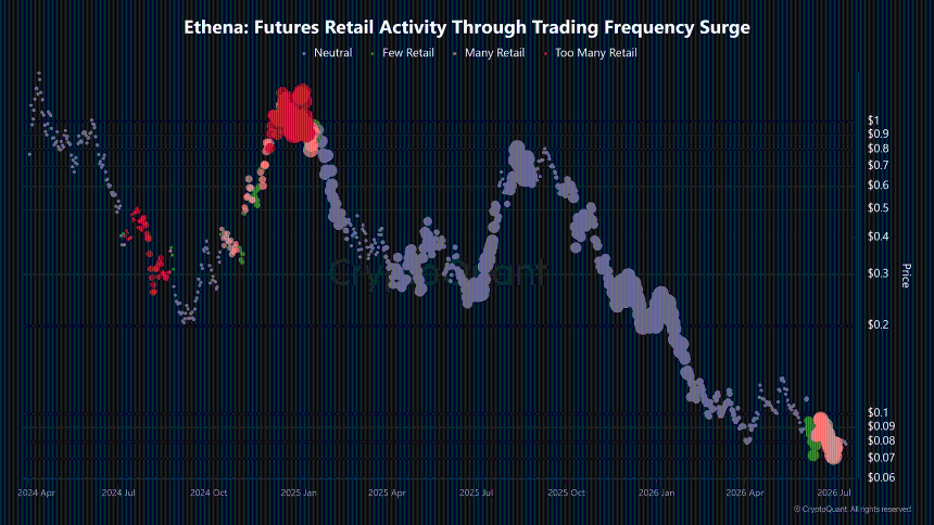 ENA retail activity