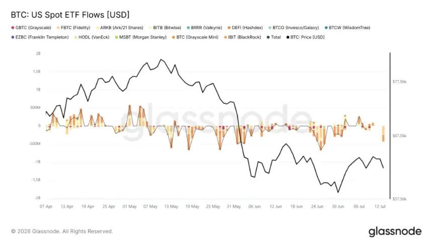 Bitcoin ETF Outflows Hit $430M Amid Record Low Trading Volumes, BlackRock and Fidelity Lead Redemptions