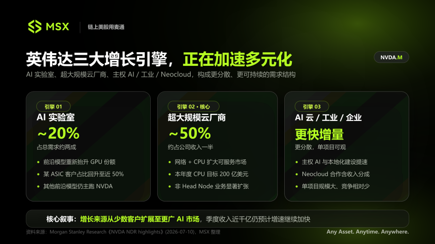 英伟达需求来源分类图