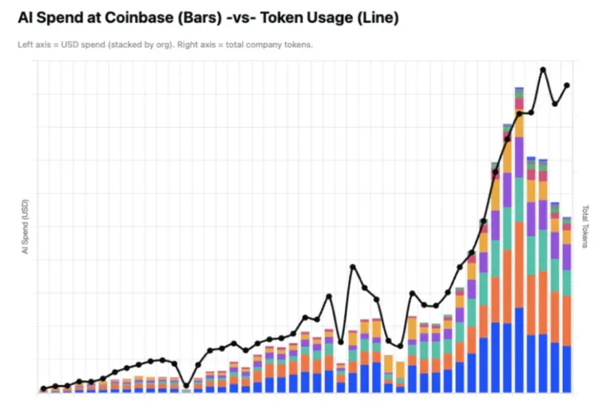 Coinbase: AI now writes over 95% of our code, redefining workforce and development