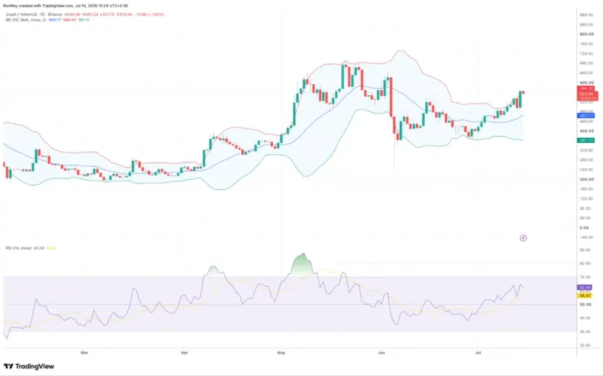 BINANCE:ZECUSDT 1-day price chart