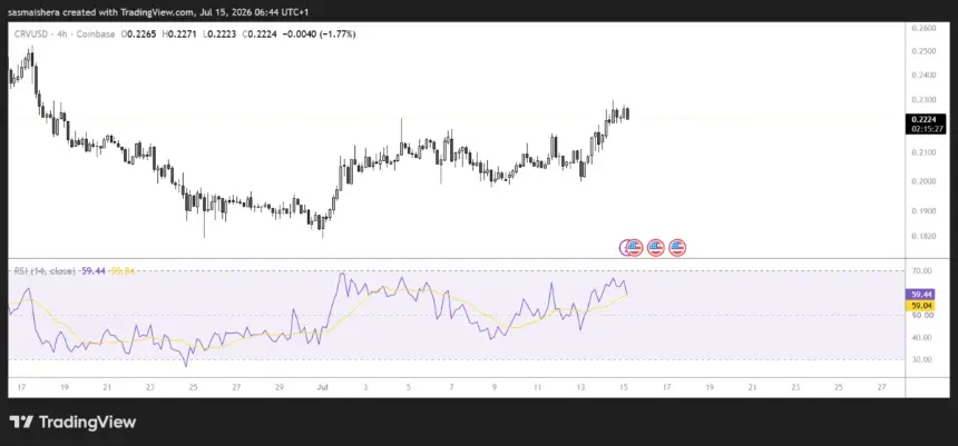 CRVUSD 4H Chart
