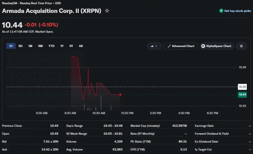 Armada Acquisition Corp. II (XRPN) 日内股价图，显示股价报10.44美元，盘中下跌0.10%。