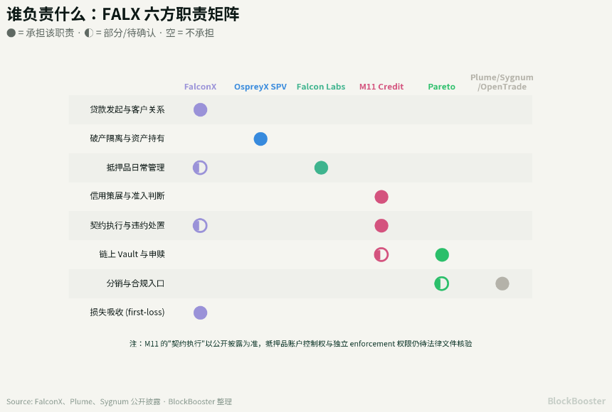 FALX 的链上信用策展到底在做什么?