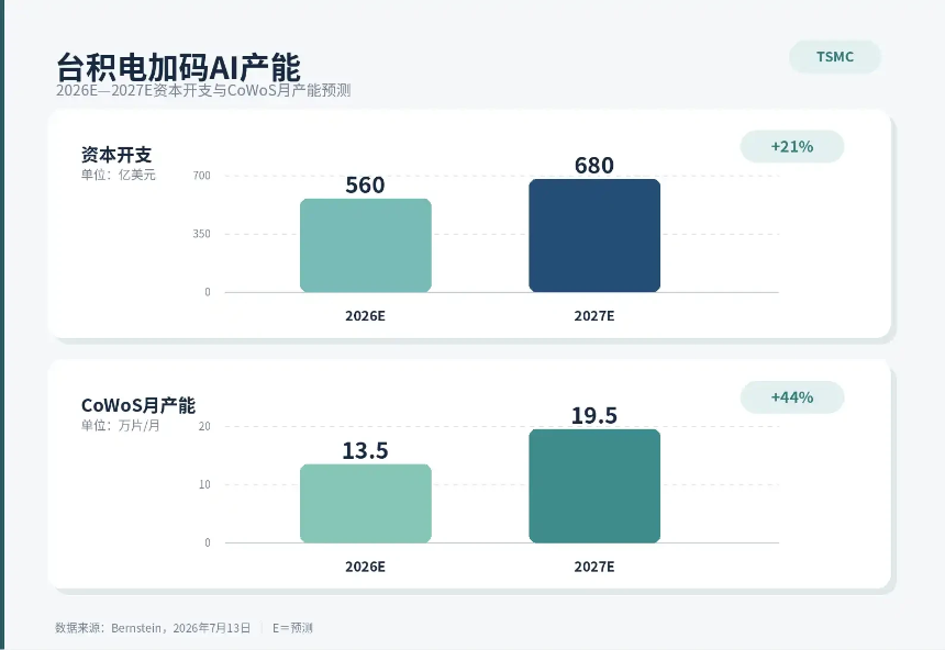 资本开支与产能图示