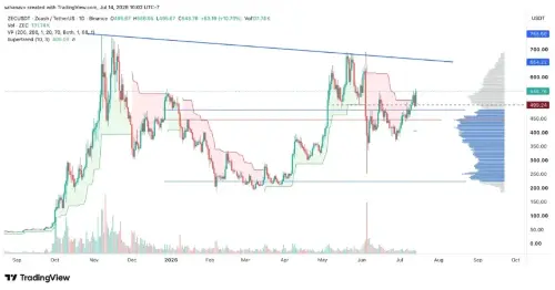 Zcash (ZEC) 从关键支撑位反弹10%,多头目标突破650美元阻力再涨20%