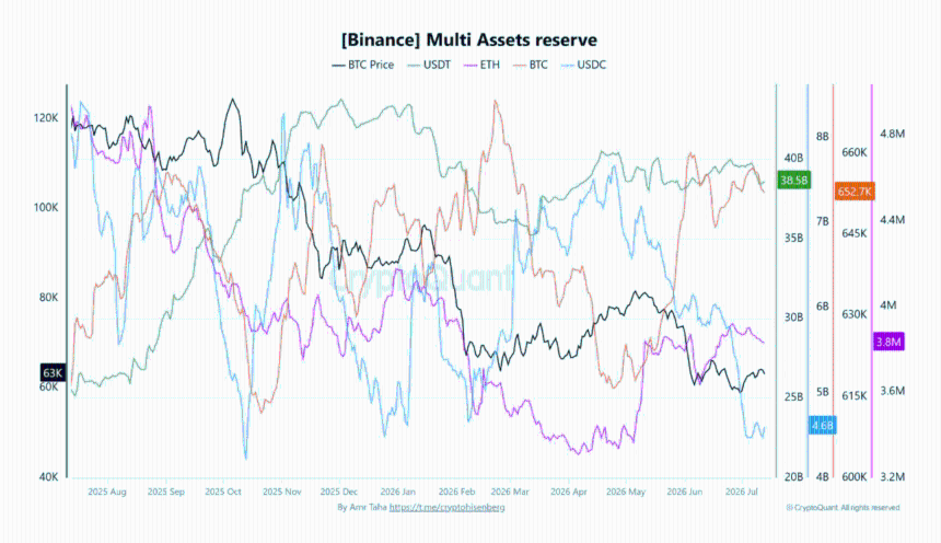 Binance’s USDC reserves fall 40% while USDT holds firm – Here’s why