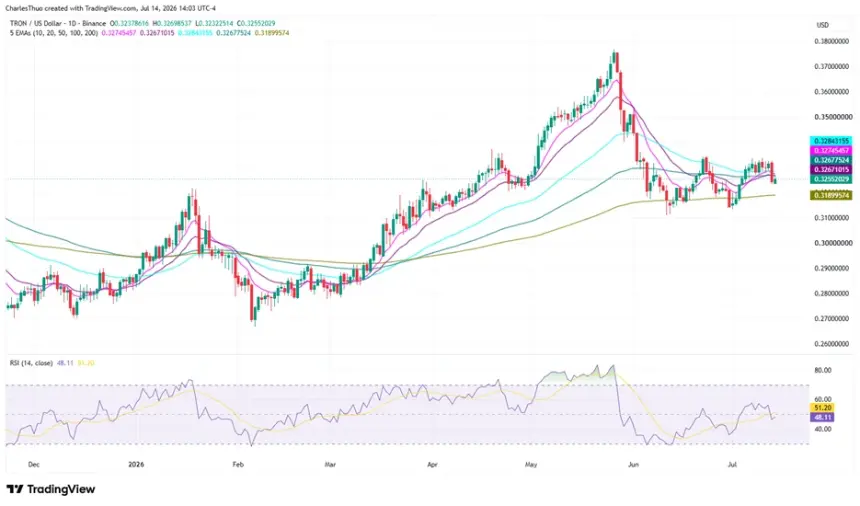 TRON Price Stalls at $0.3252 Despite Direct Bank Transfer Integration and Record Network Growth