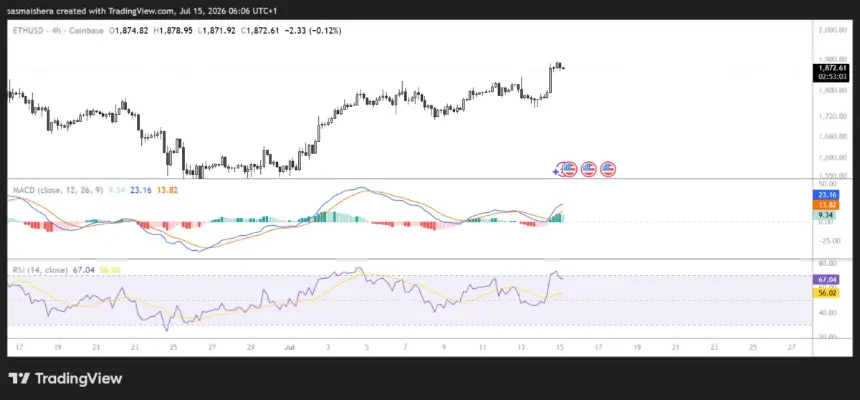 Ethereum Surges 5% as US Inflation Misses Expectations, Bulls Target $1,909 Resistance