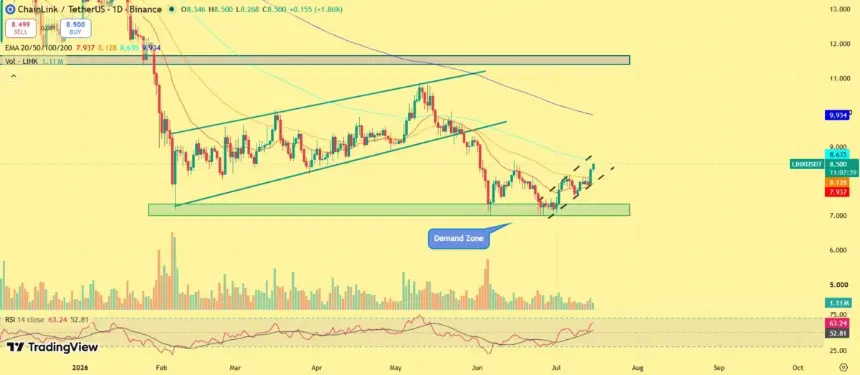 LINK price outlook