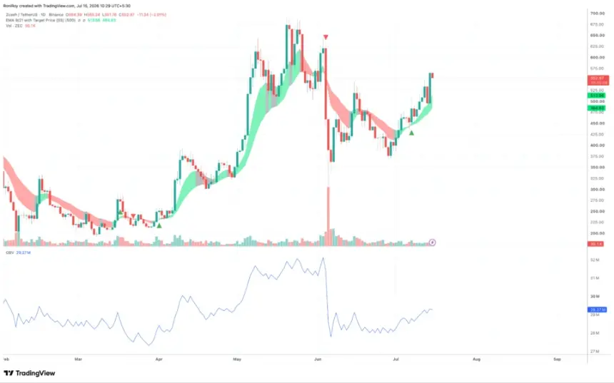 BINANCE:ZECUSDT 1-day price chart