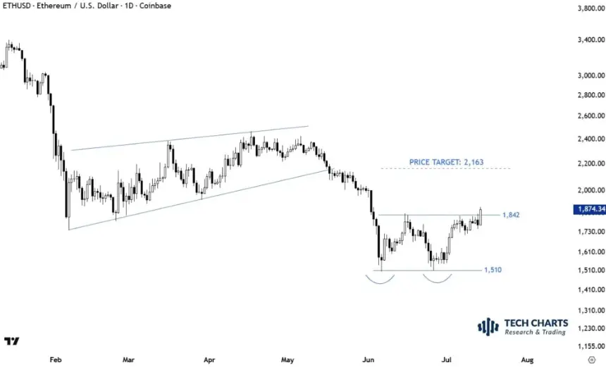 Ethereum price analysis