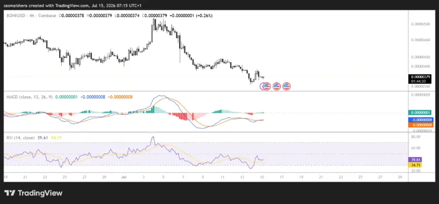 BONK Surges 10% on Softer US CPI, Tests Critical $0.0000040 Resistance