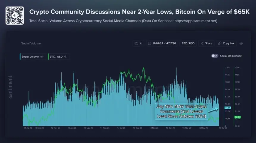 Total Crypto Social Volume Across Platforms Near 2-Year Lows.