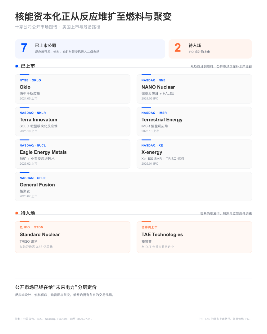 核能上市潮