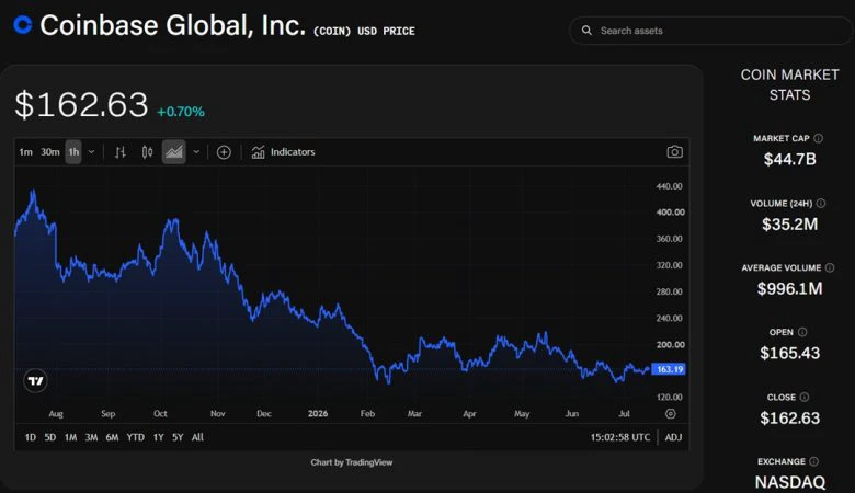 William Blair Cuts Coinbase Forecasts but Flags Crypto Downturn Approaching Bottom, Cites New Revenue Drivers