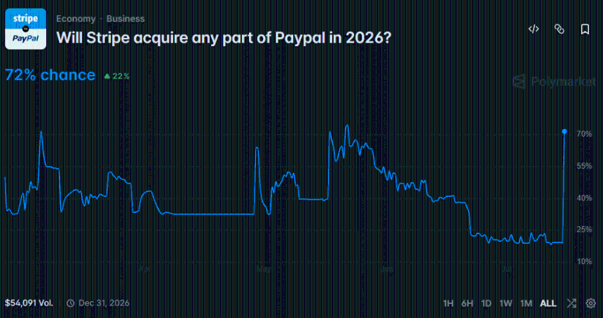 Stripe PayPal
