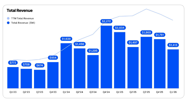 Coinbase各季度营收
