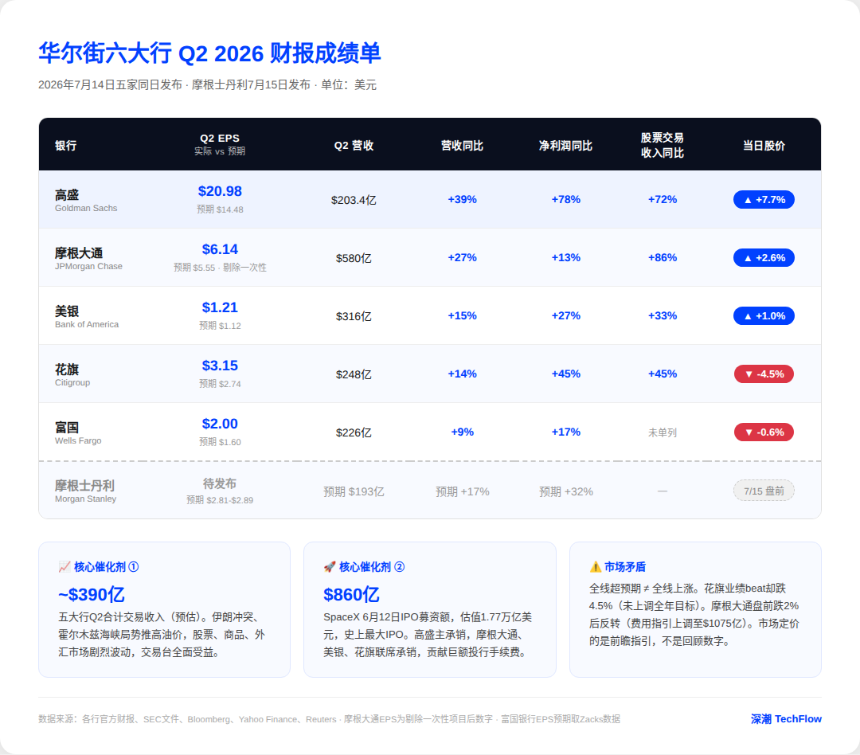 华尔街六大行Q2业绩集体向好：高盛利润翻倍涨8%，SpaceX IPO成「最强催化剂」
